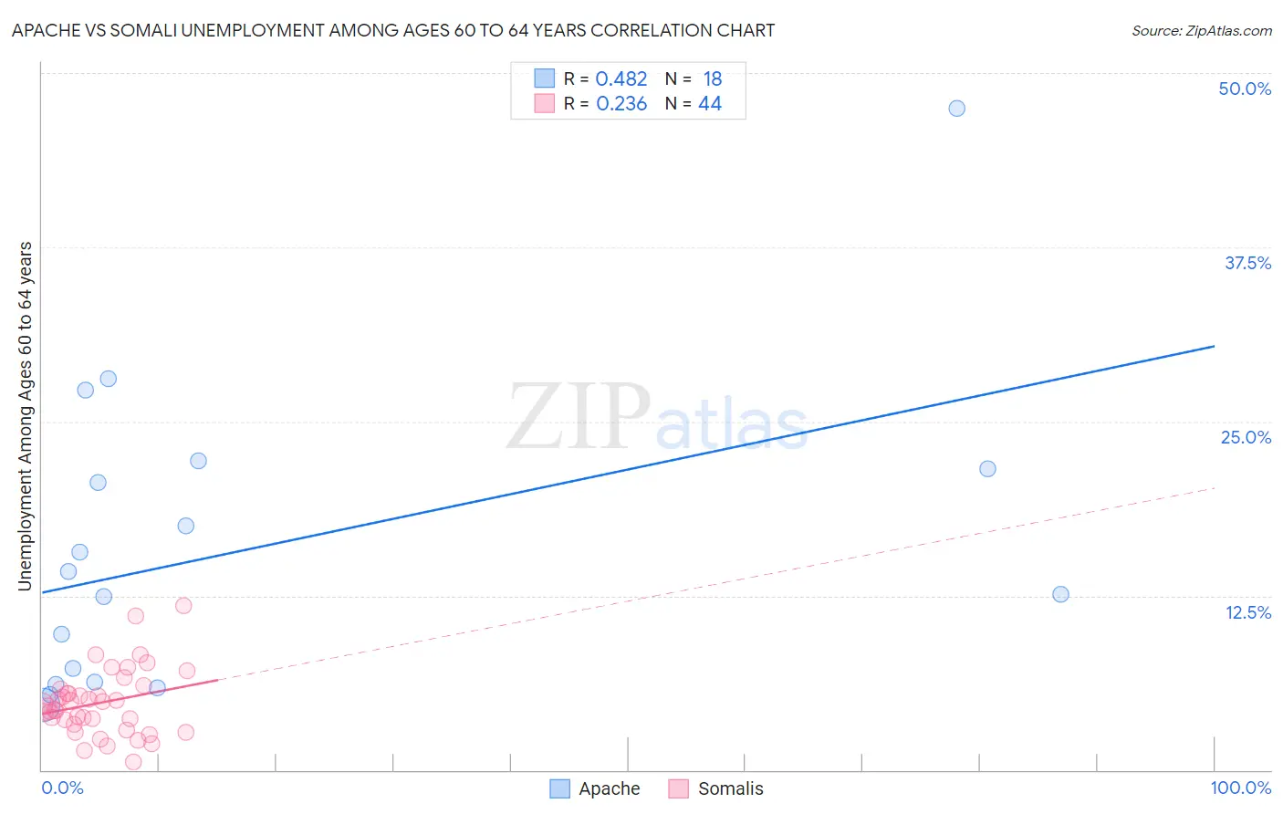 Apache vs Somali Unemployment Among Ages 60 to 64 years