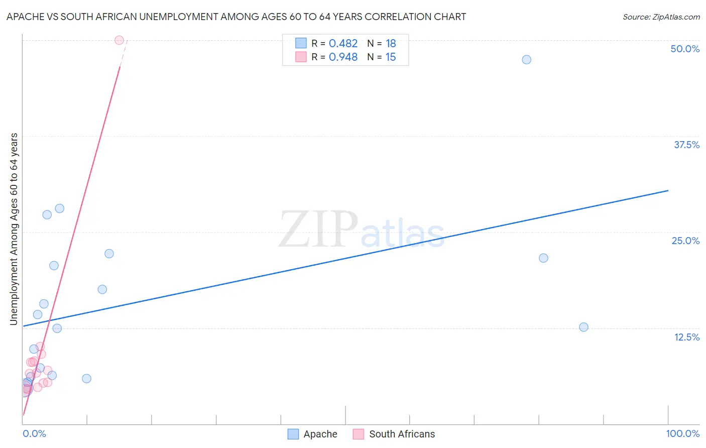 Apache vs South African Unemployment Among Ages 60 to 64 years