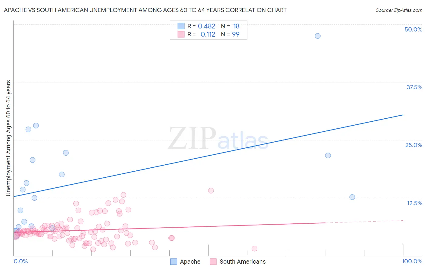 Apache vs South American Unemployment Among Ages 60 to 64 years