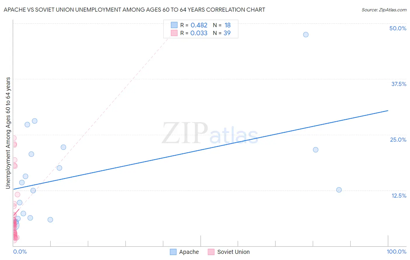 Apache vs Soviet Union Unemployment Among Ages 60 to 64 years