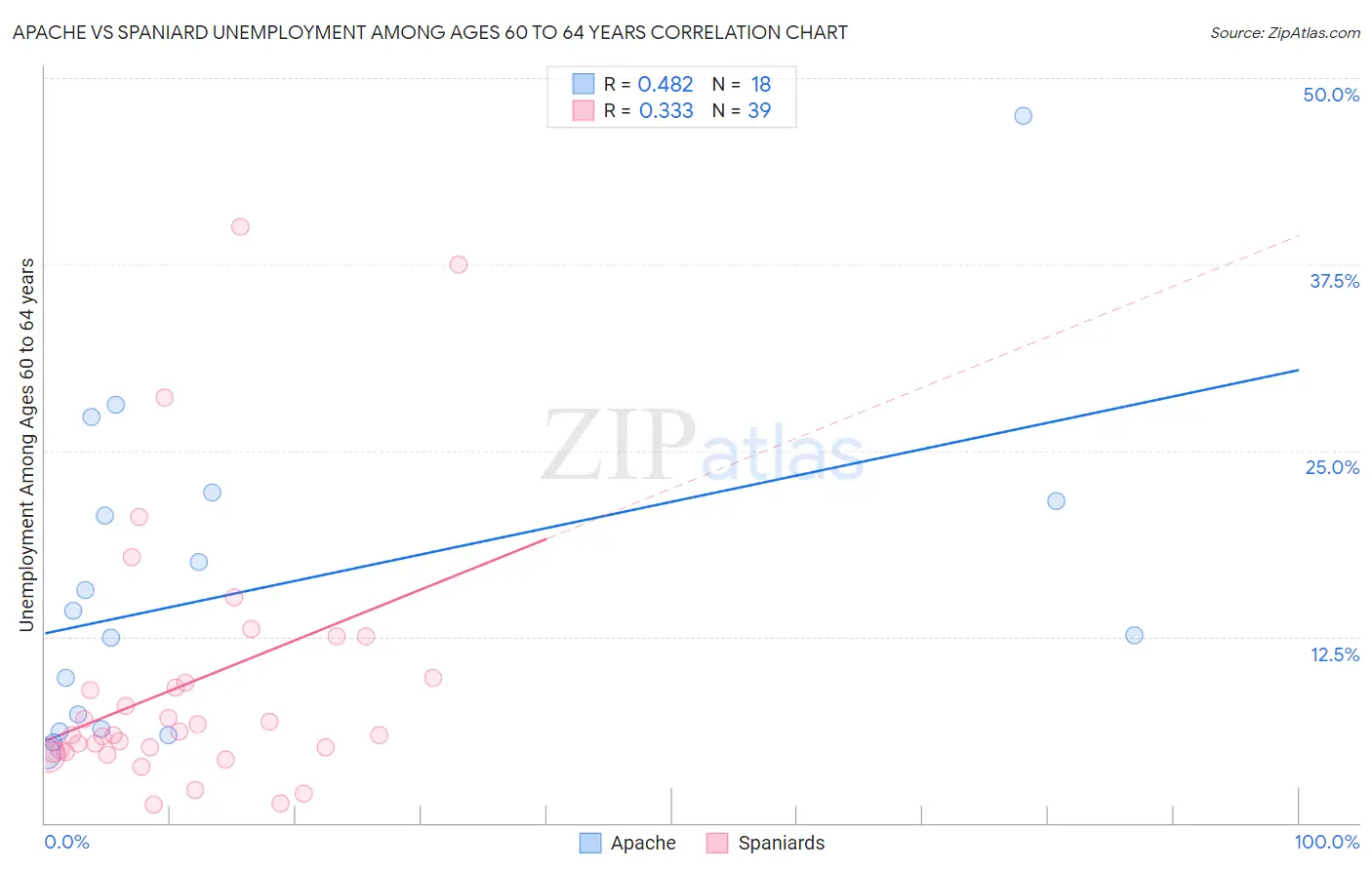 Apache vs Spaniard Unemployment Among Ages 60 to 64 years