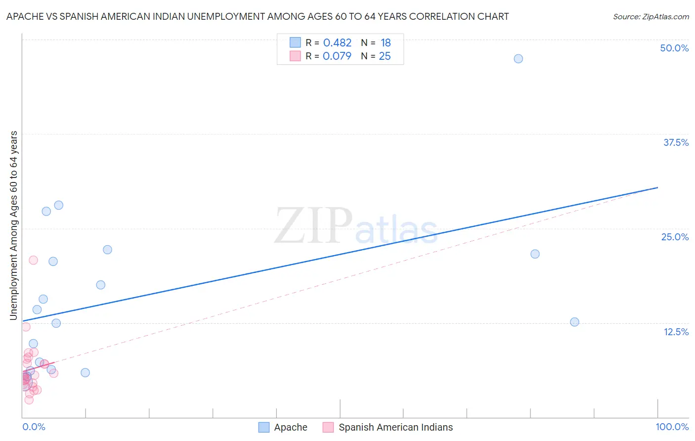 Apache vs Spanish American Indian Unemployment Among Ages 60 to 64 years