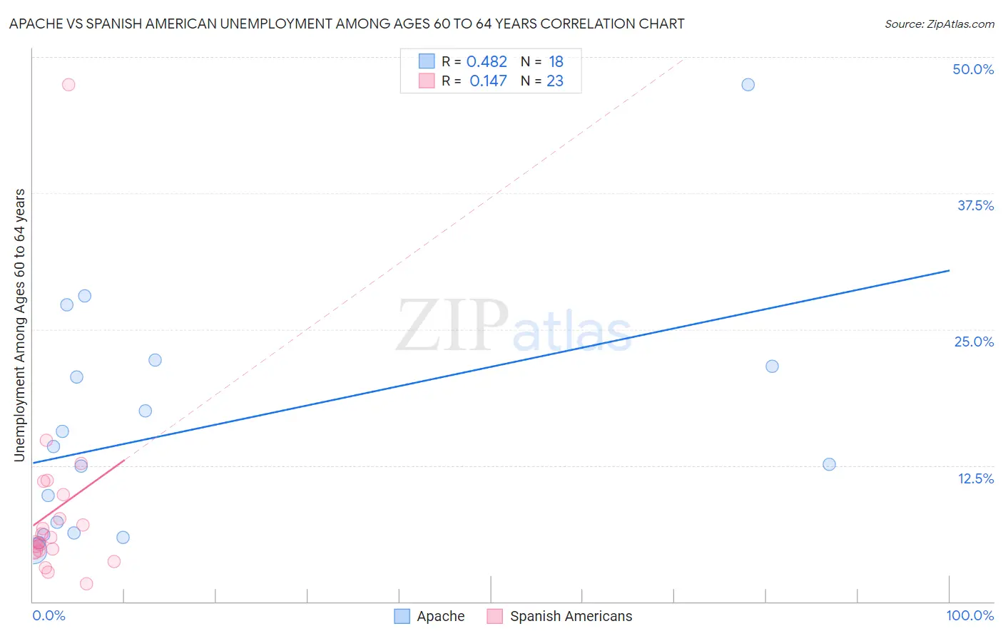 Apache vs Spanish American Unemployment Among Ages 60 to 64 years