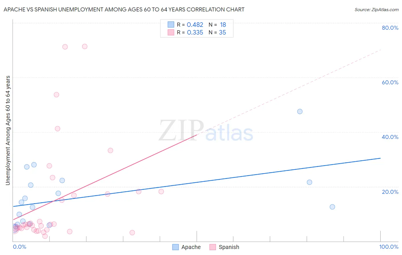 Apache vs Spanish Unemployment Among Ages 60 to 64 years