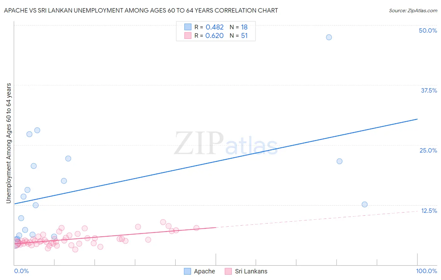 Apache vs Sri Lankan Unemployment Among Ages 60 to 64 years