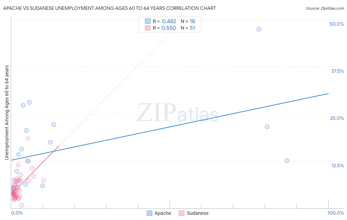 Apache vs Sudanese Unemployment Among Ages 60 to 64 years