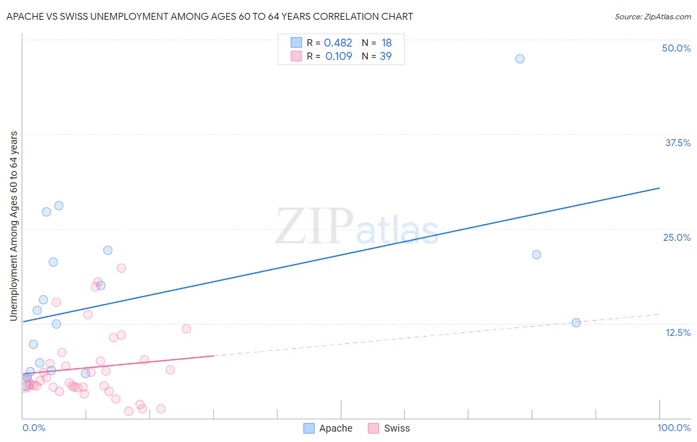 Apache vs Swiss Unemployment Among Ages 60 to 64 years