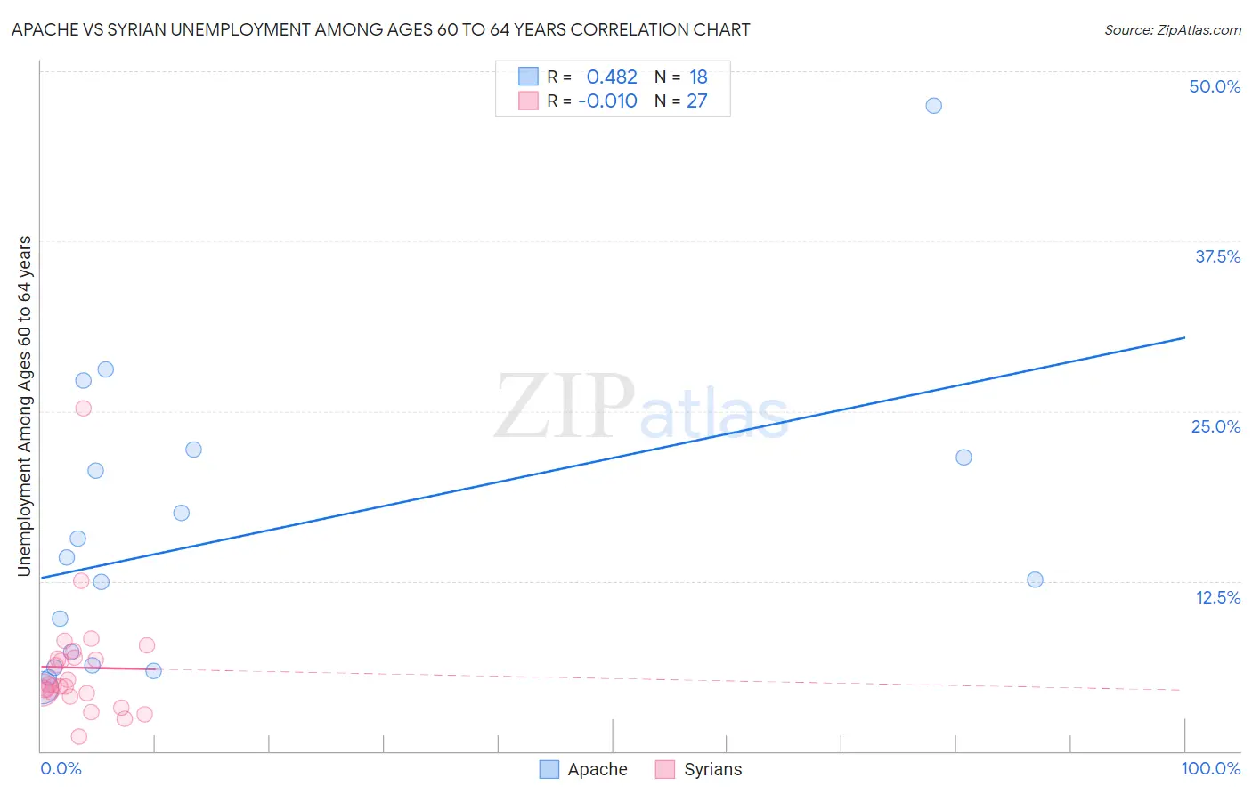 Apache vs Syrian Unemployment Among Ages 60 to 64 years
