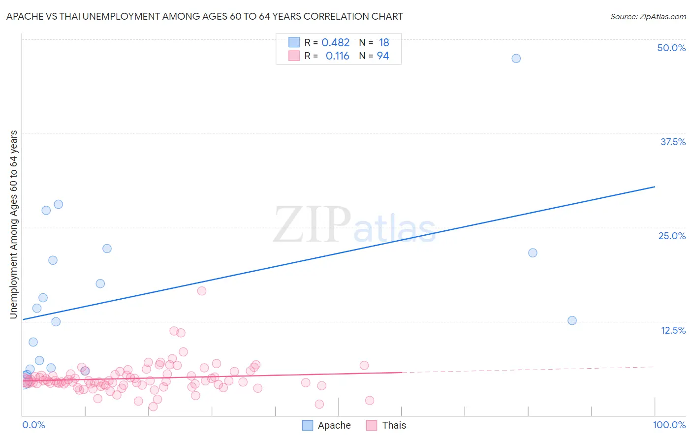 Apache vs Thai Unemployment Among Ages 60 to 64 years