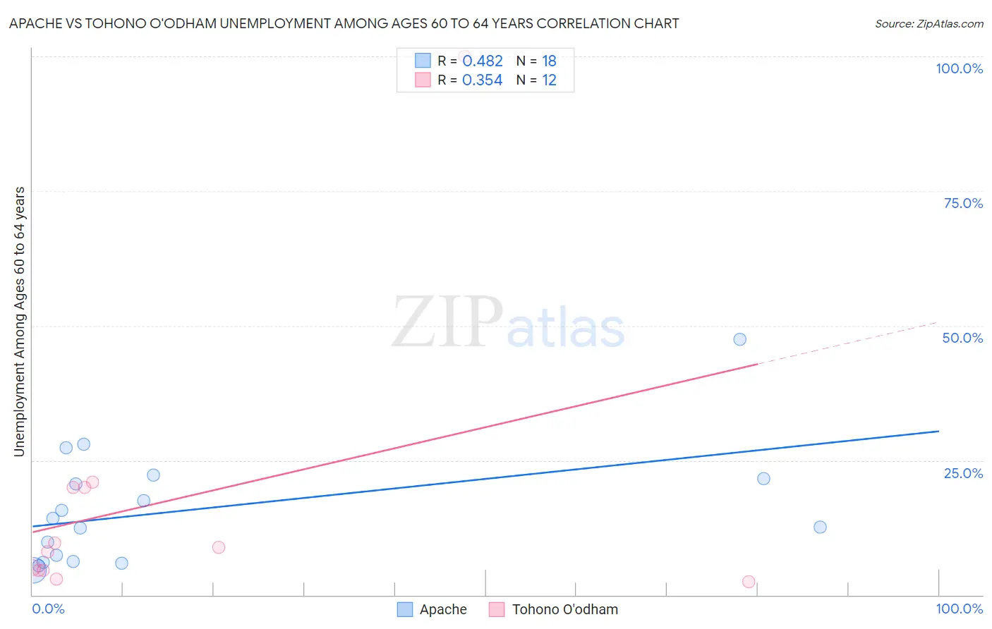 Apache vs Tohono O'odham Unemployment Among Ages 60 to 64 years