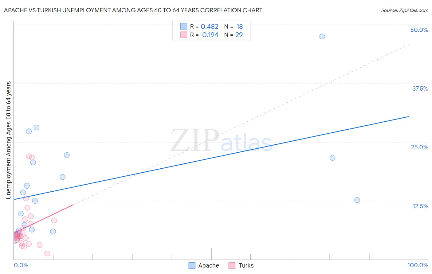 Apache vs Turkish Unemployment Among Ages 60 to 64 years