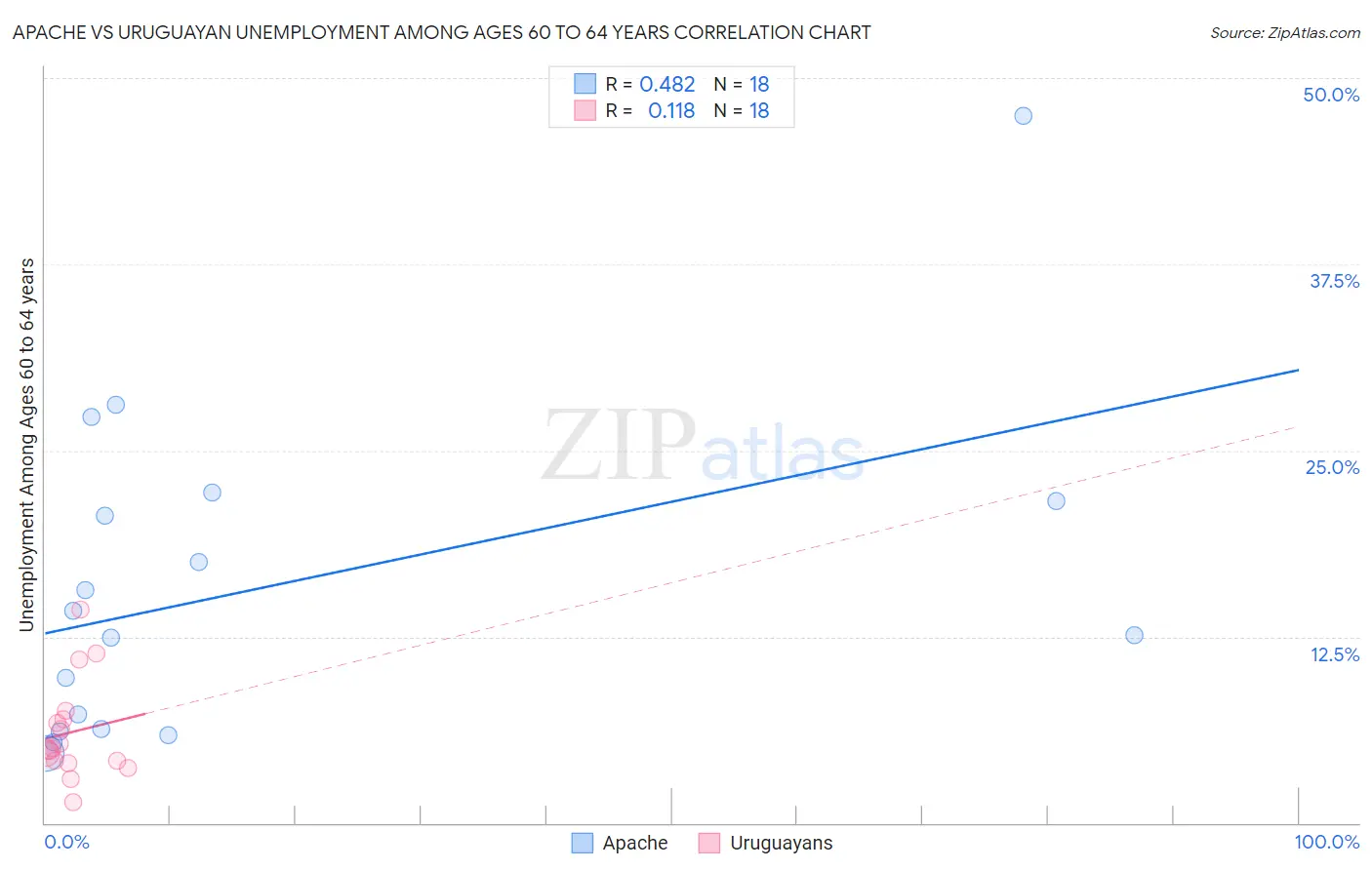 Apache vs Uruguayan Unemployment Among Ages 60 to 64 years