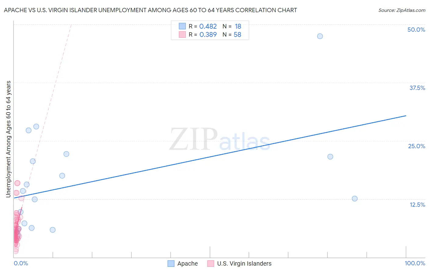 Apache vs U.S. Virgin Islander Unemployment Among Ages 60 to 64 years