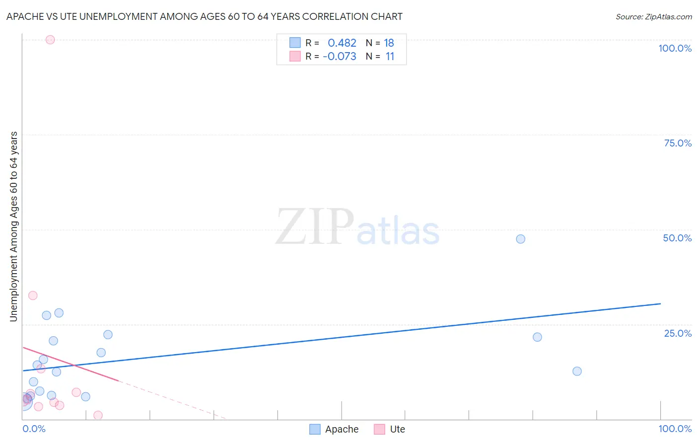 Apache vs Ute Unemployment Among Ages 60 to 64 years