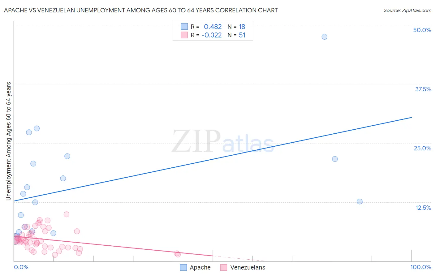 Apache vs Venezuelan Unemployment Among Ages 60 to 64 years