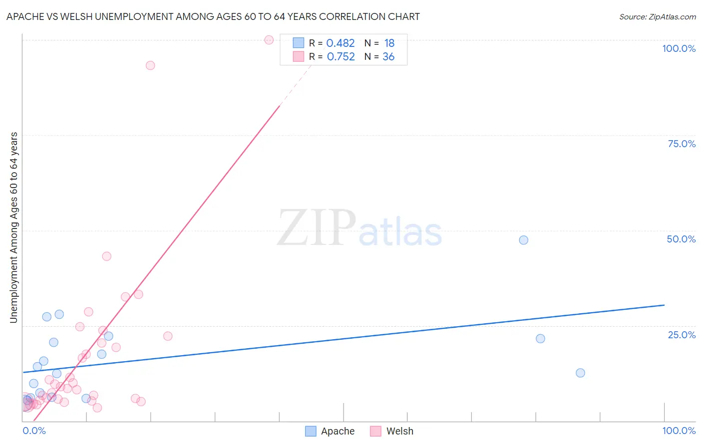 Apache vs Welsh Unemployment Among Ages 60 to 64 years