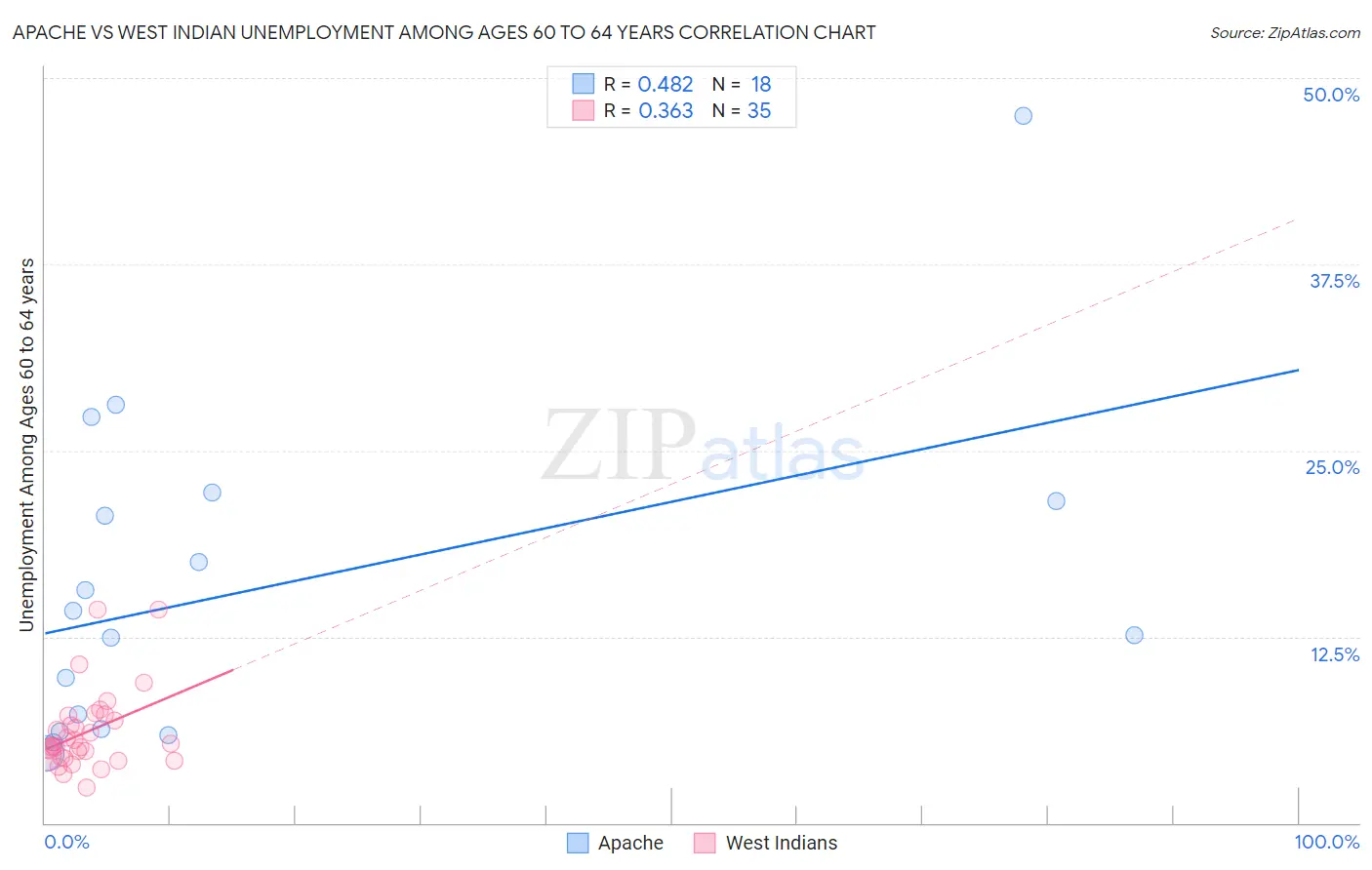 Apache vs West Indian Unemployment Among Ages 60 to 64 years