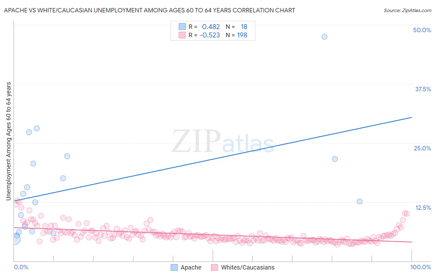 Apache vs White/Caucasian Unemployment Among Ages 60 to 64 years