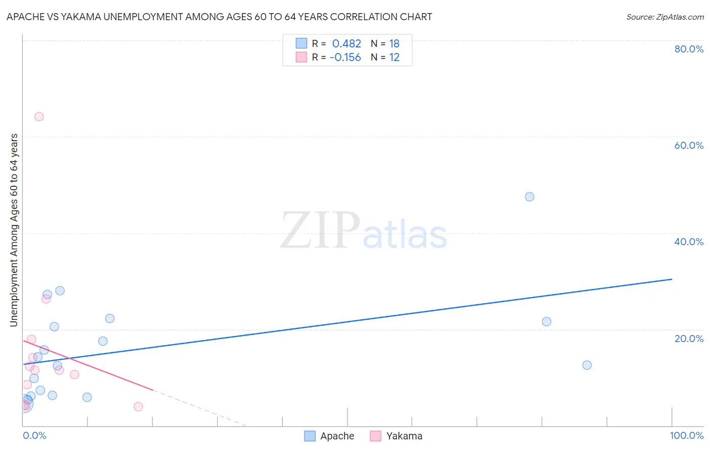 Apache vs Yakama Unemployment Among Ages 60 to 64 years