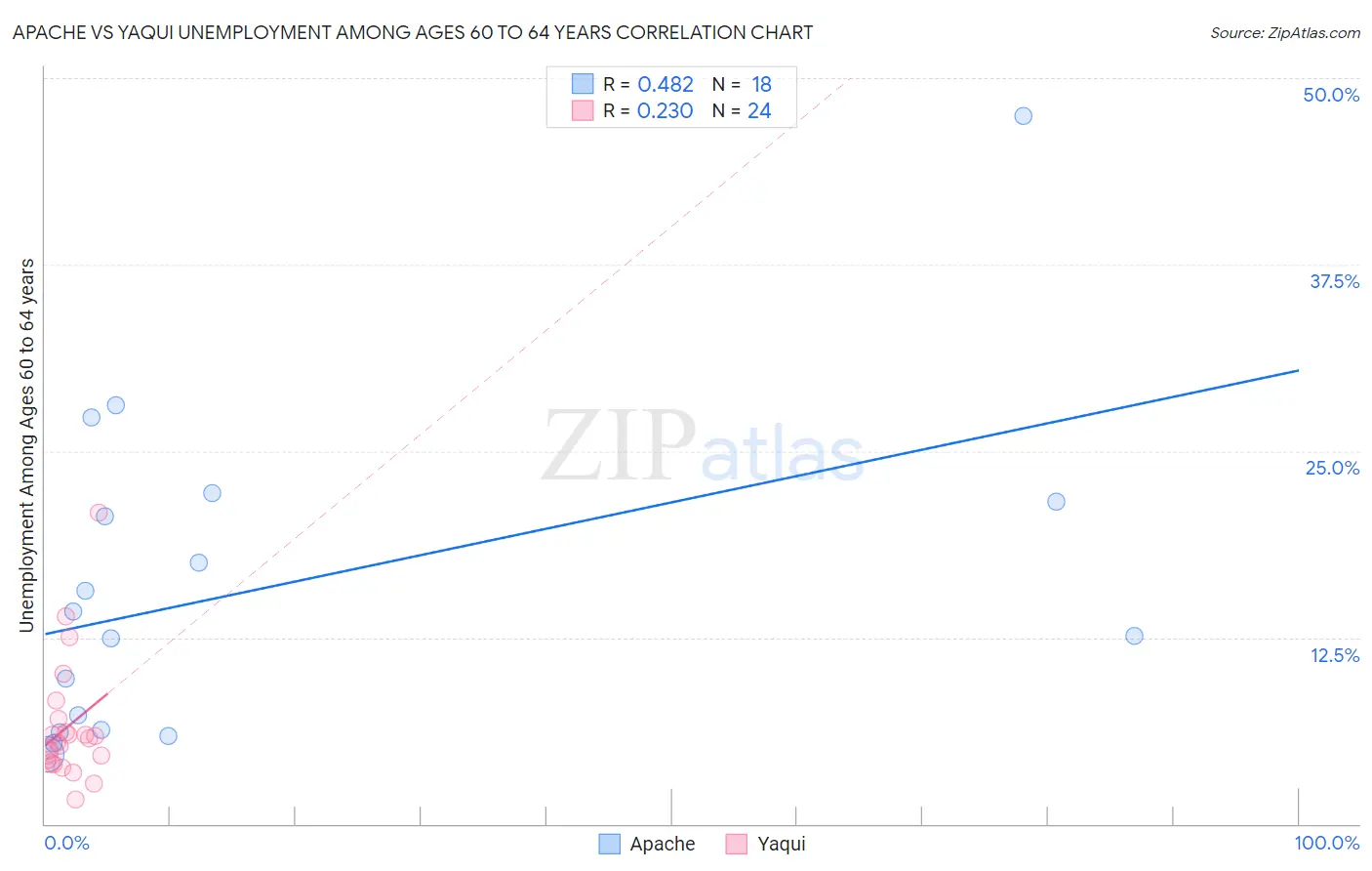 Apache vs Yaqui Unemployment Among Ages 60 to 64 years