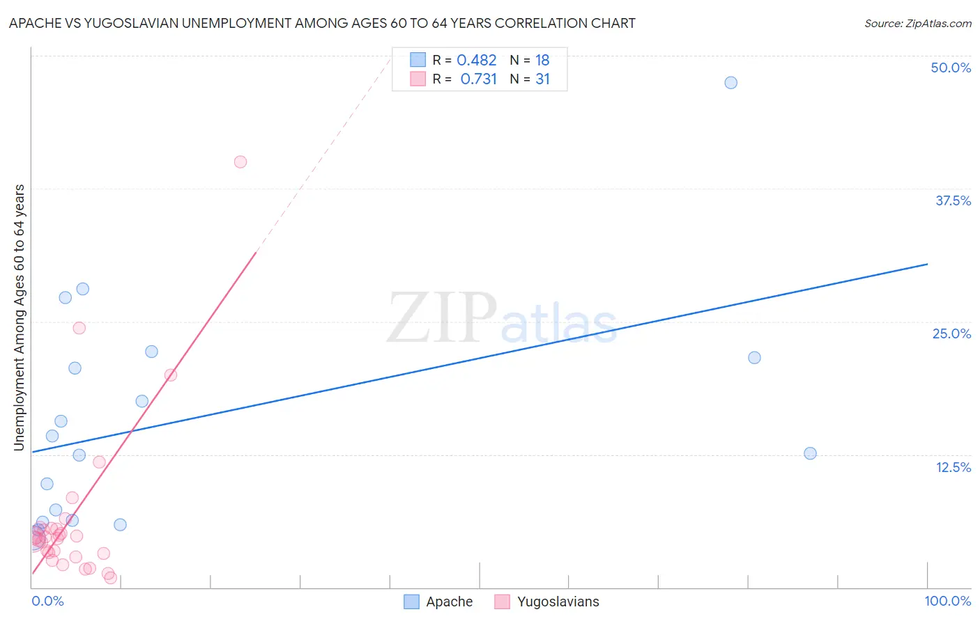 Apache vs Yugoslavian Unemployment Among Ages 60 to 64 years