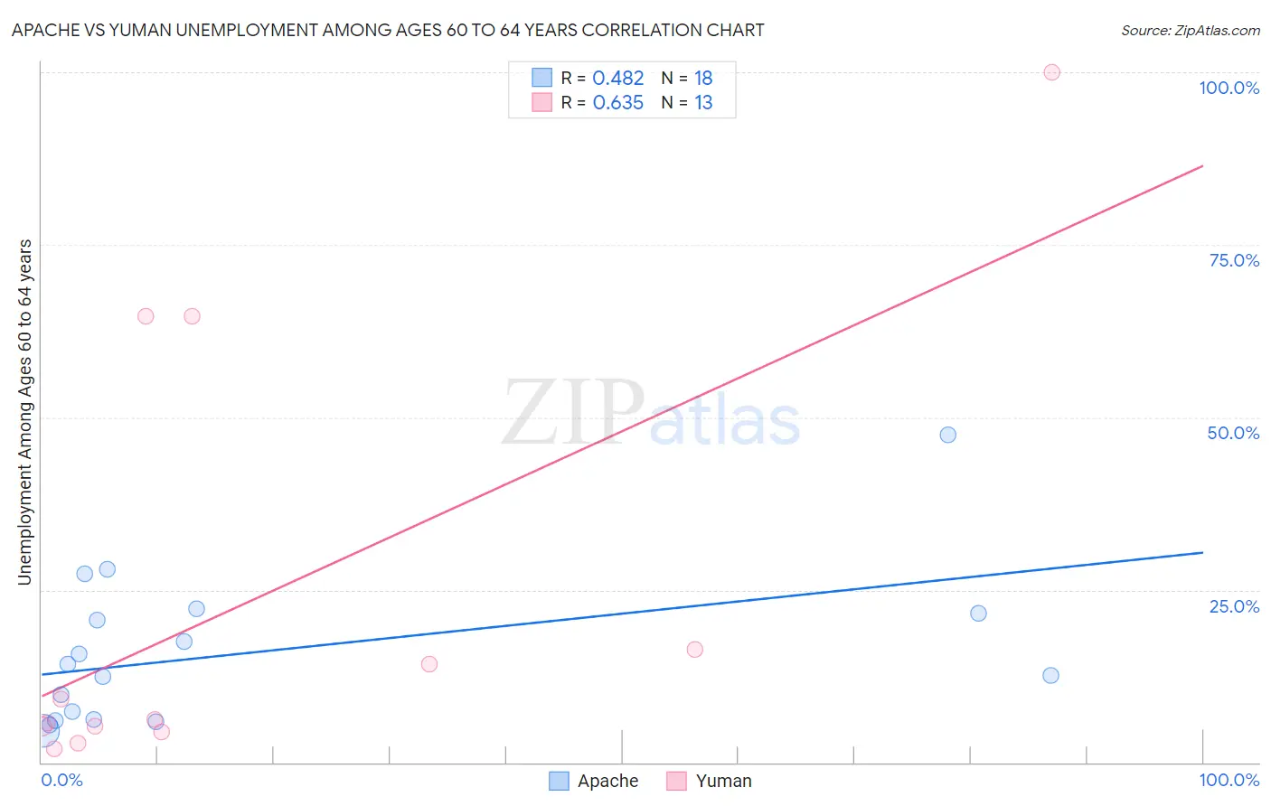 Apache vs Yuman Unemployment Among Ages 60 to 64 years