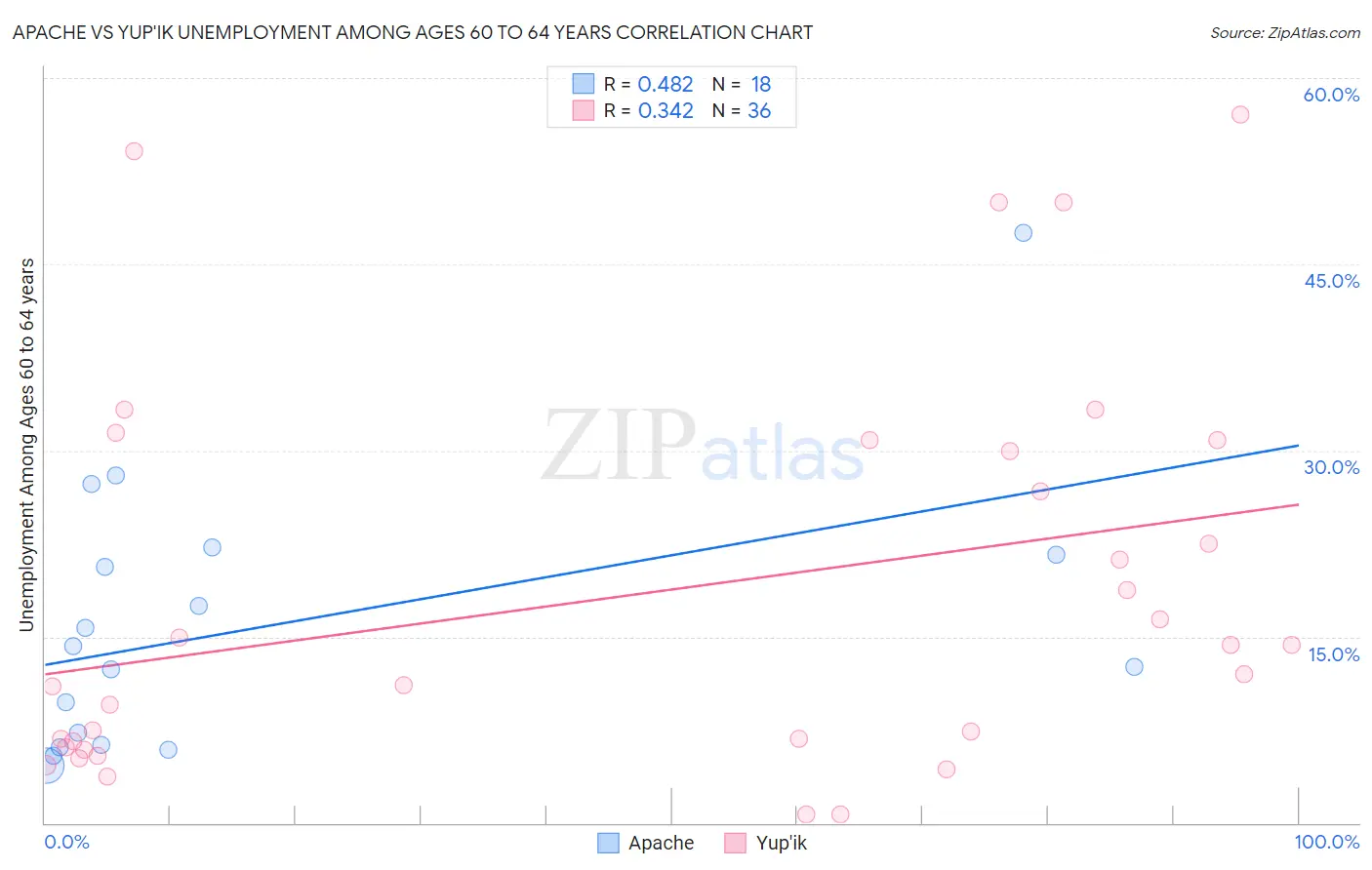 Apache vs Yup'ik Unemployment Among Ages 60 to 64 years