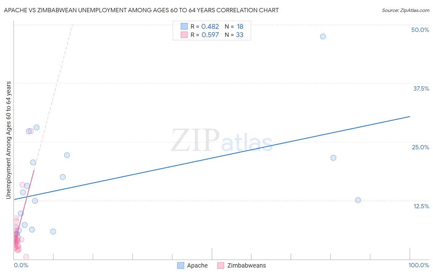 Apache vs Zimbabwean Unemployment Among Ages 60 to 64 years