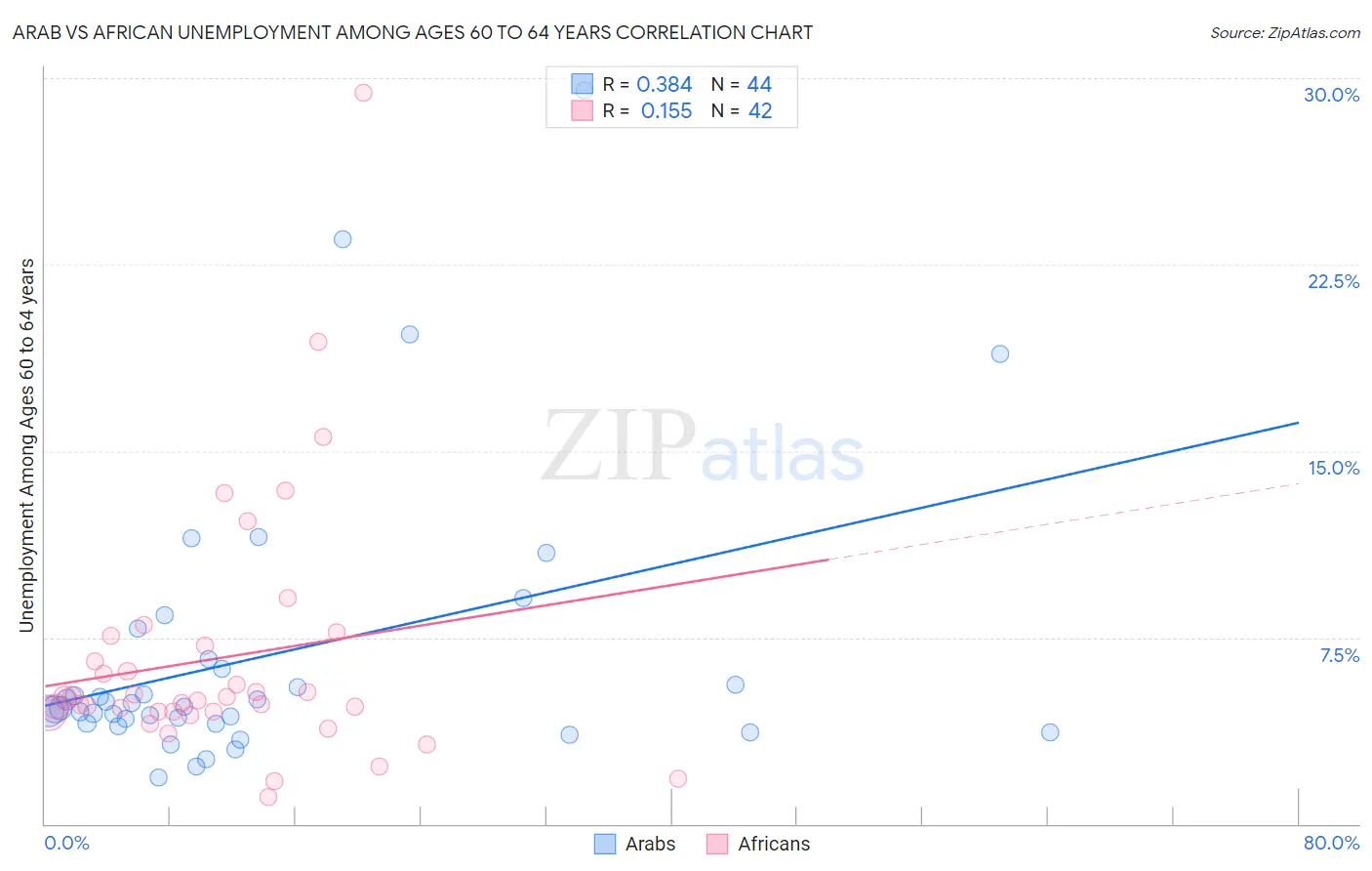 Arab vs African Unemployment Among Ages 60 to 64 years