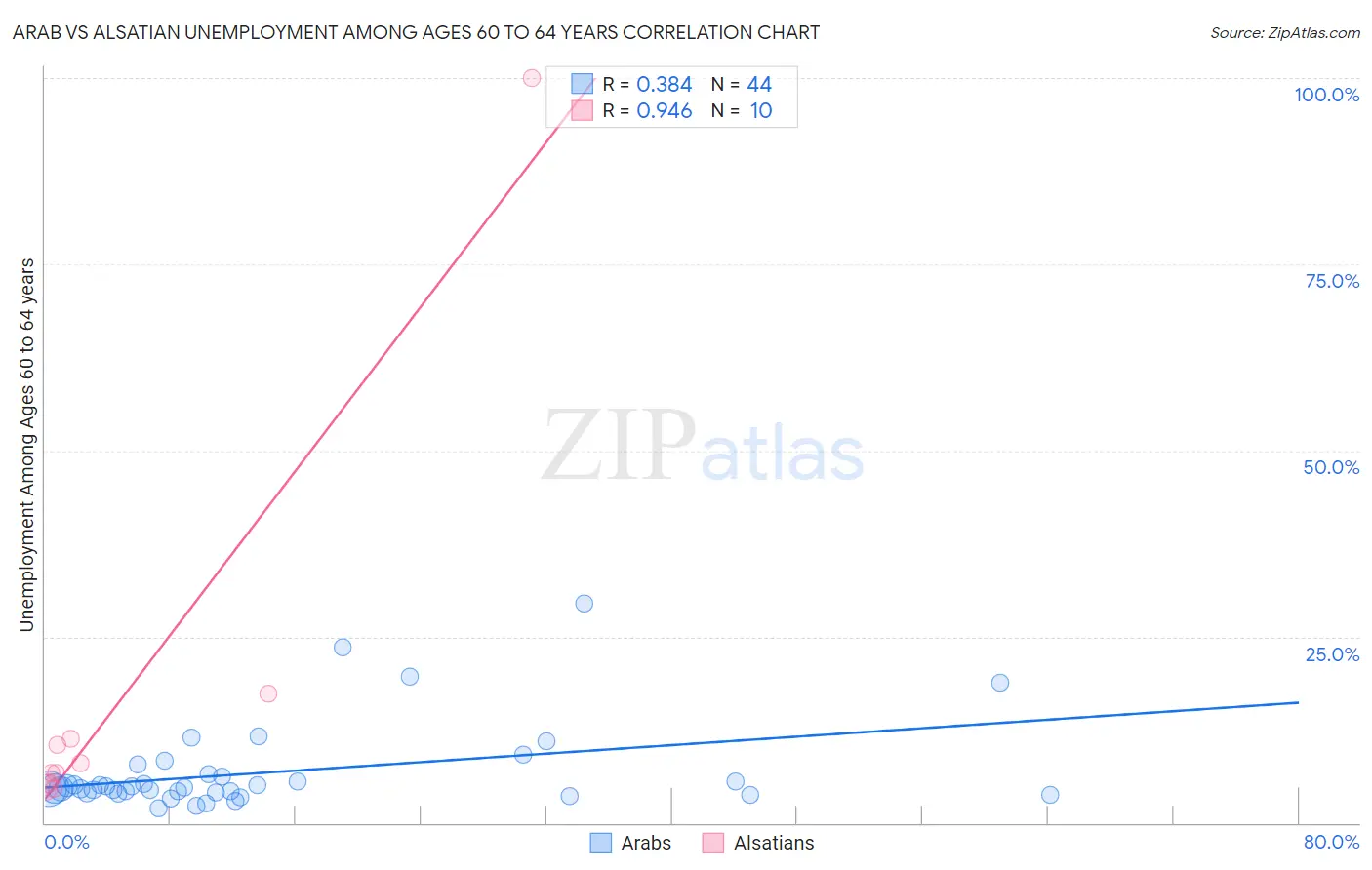 Arab vs Alsatian Unemployment Among Ages 60 to 64 years