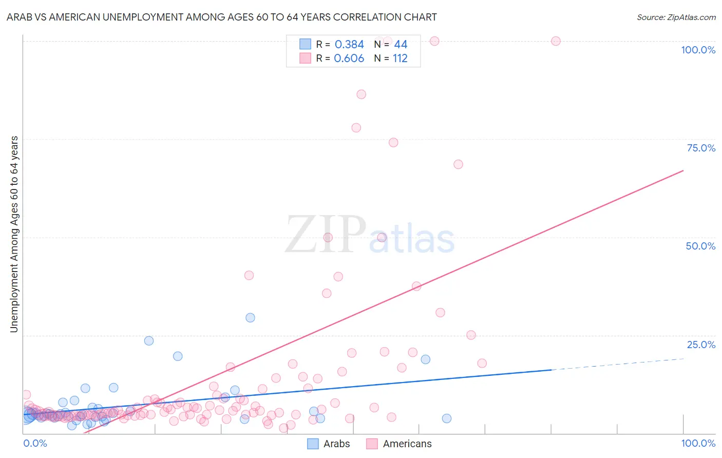 Arab vs American Unemployment Among Ages 60 to 64 years