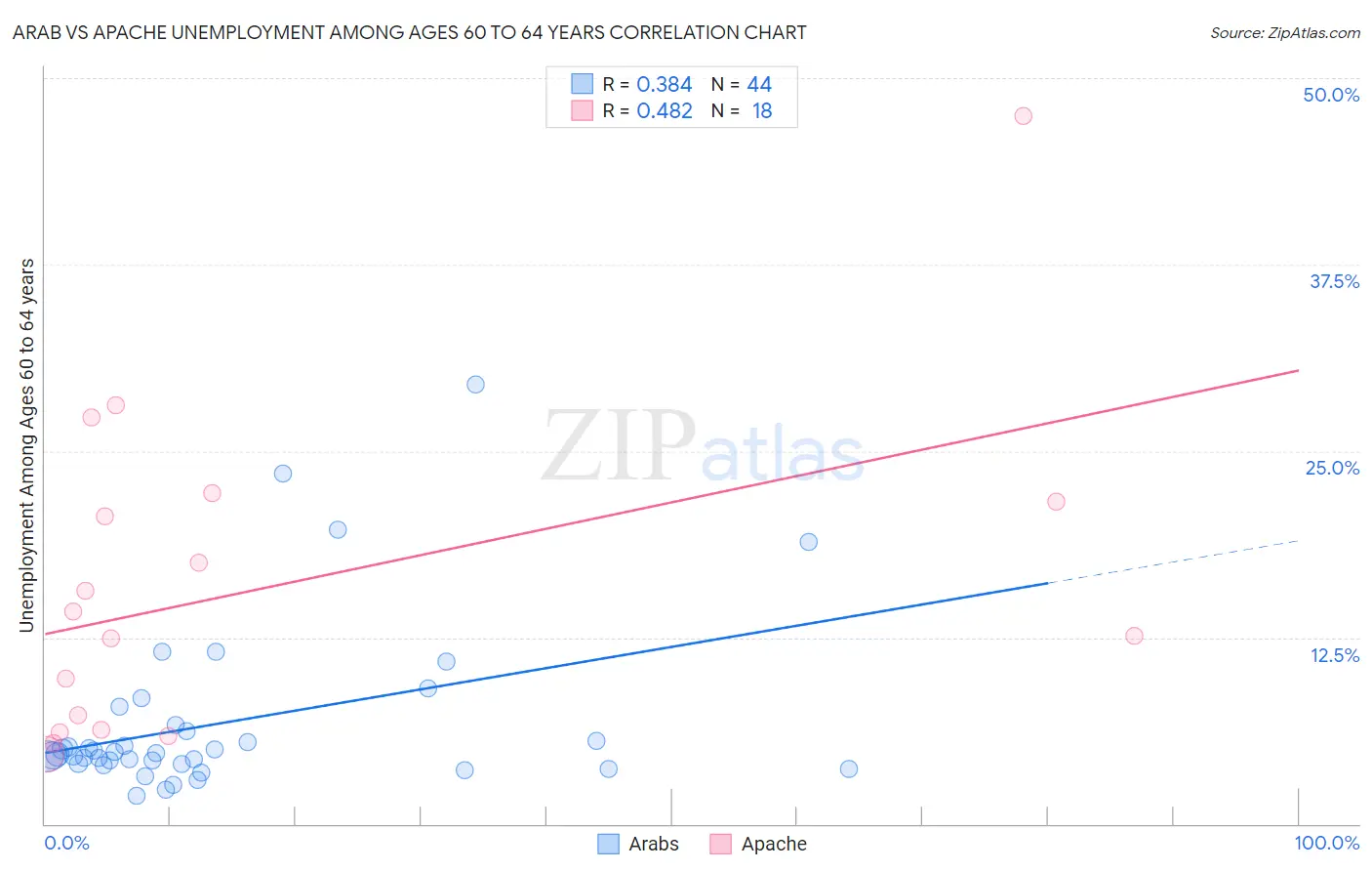 Arab vs Apache Unemployment Among Ages 60 to 64 years