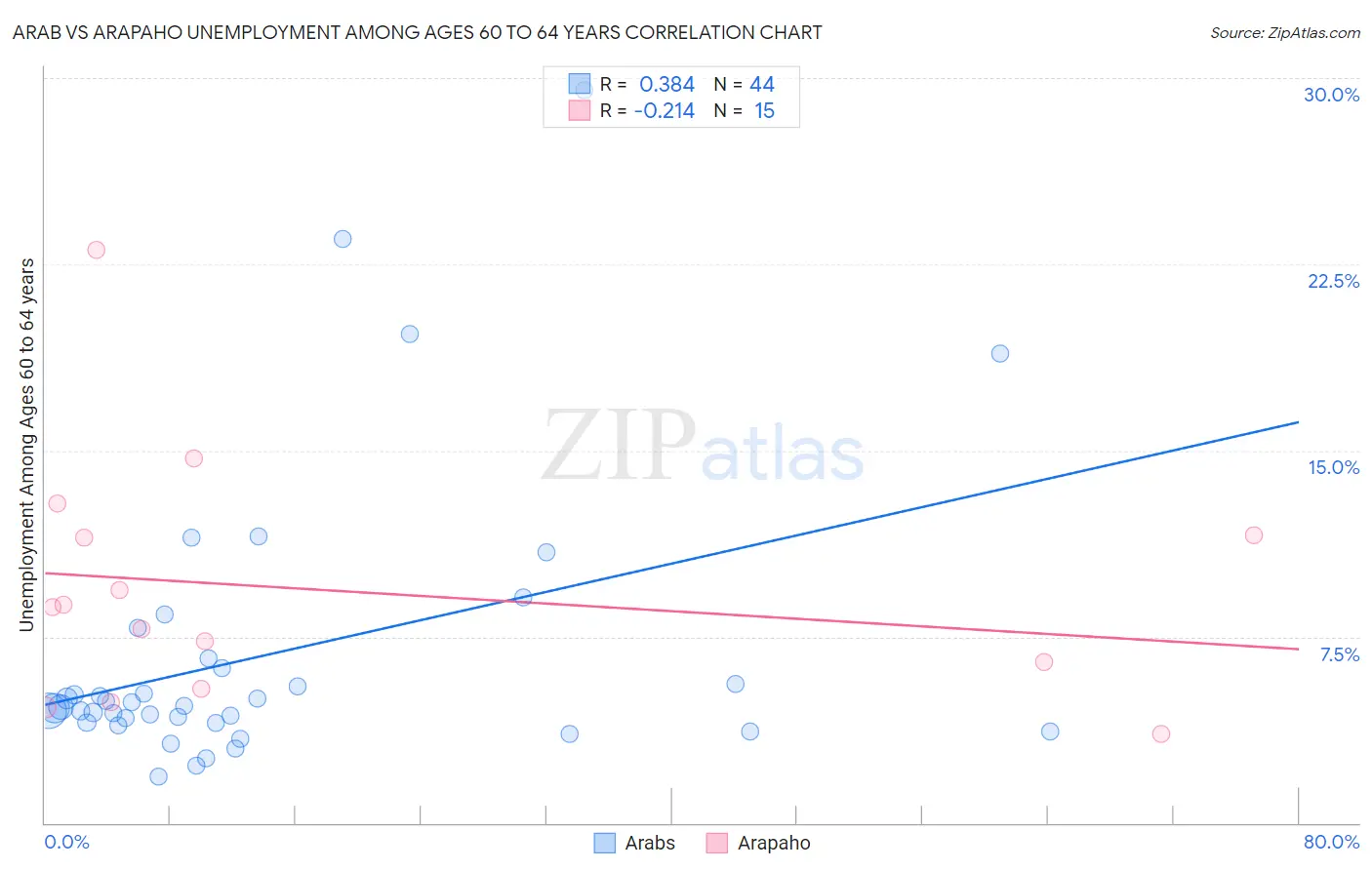 Arab vs Arapaho Unemployment Among Ages 60 to 64 years