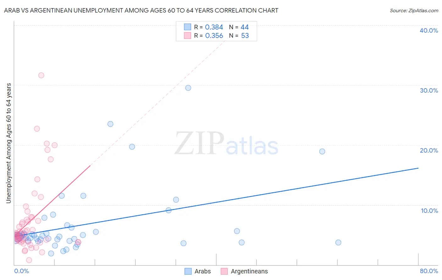 Arab vs Argentinean Unemployment Among Ages 60 to 64 years