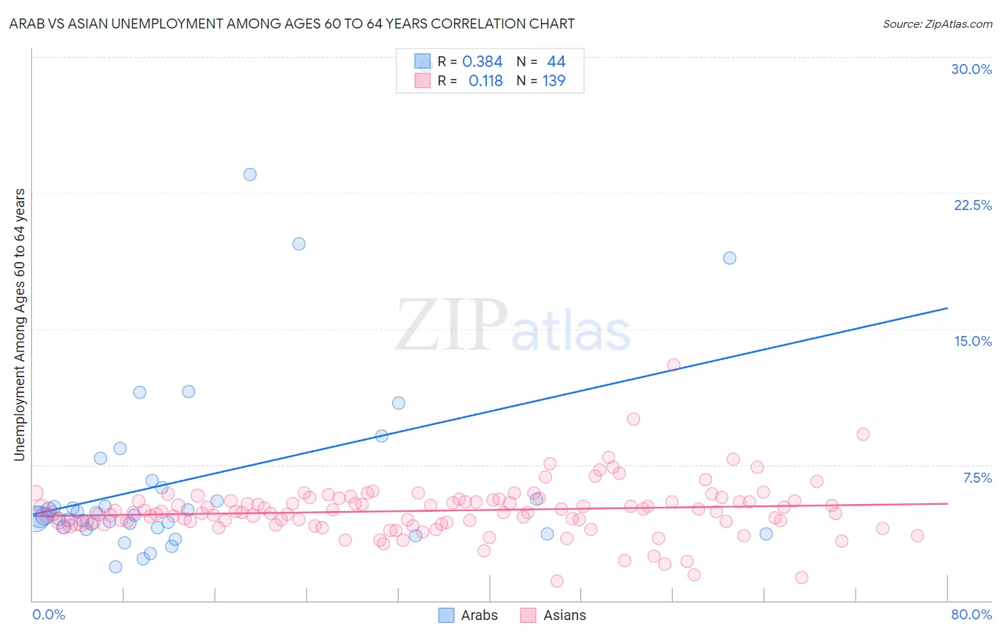Arab vs Asian Unemployment Among Ages 60 to 64 years