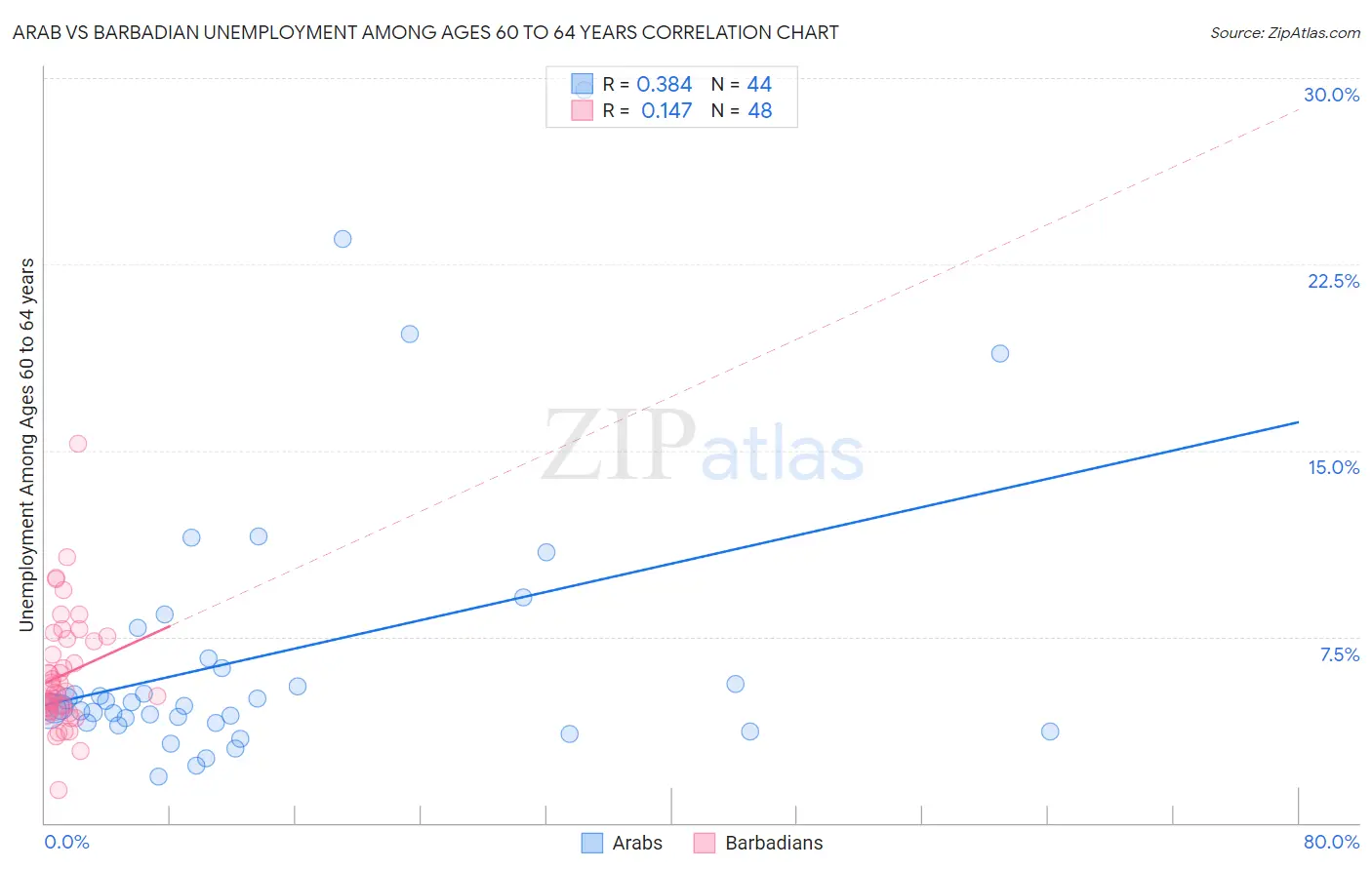 Arab vs Barbadian Unemployment Among Ages 60 to 64 years