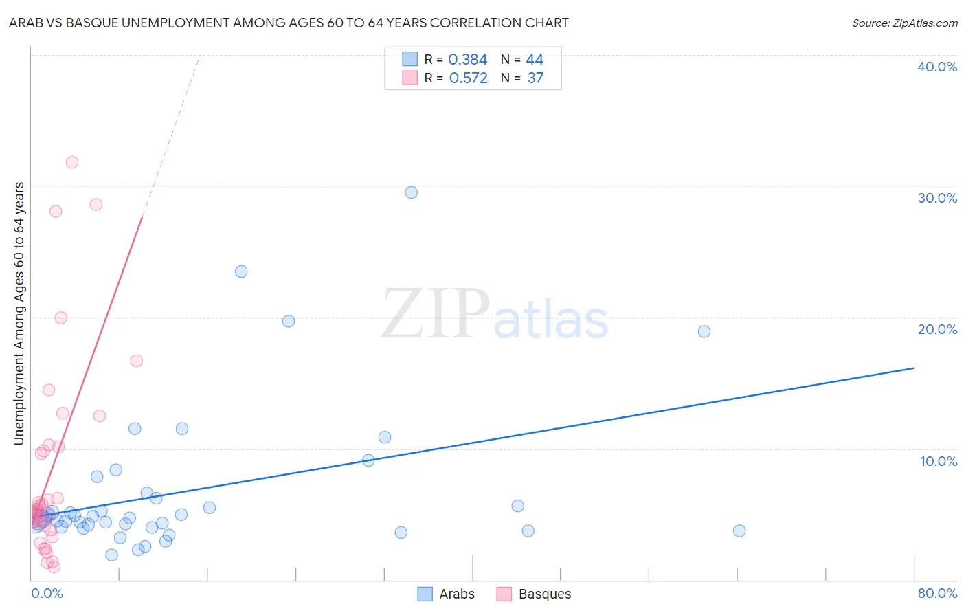 Arab vs Basque Unemployment Among Ages 60 to 64 years