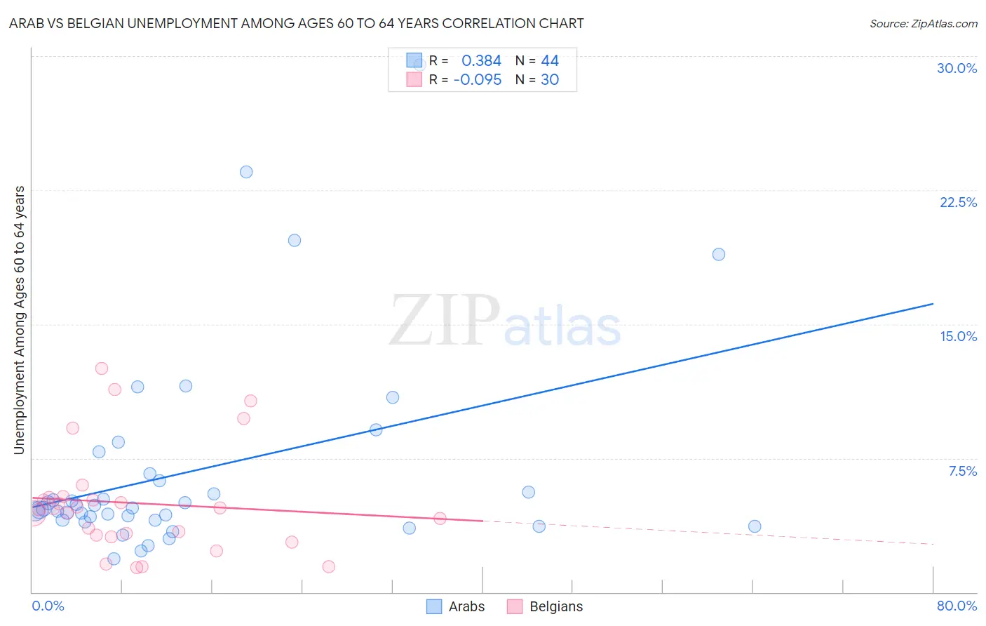 Arab vs Belgian Unemployment Among Ages 60 to 64 years