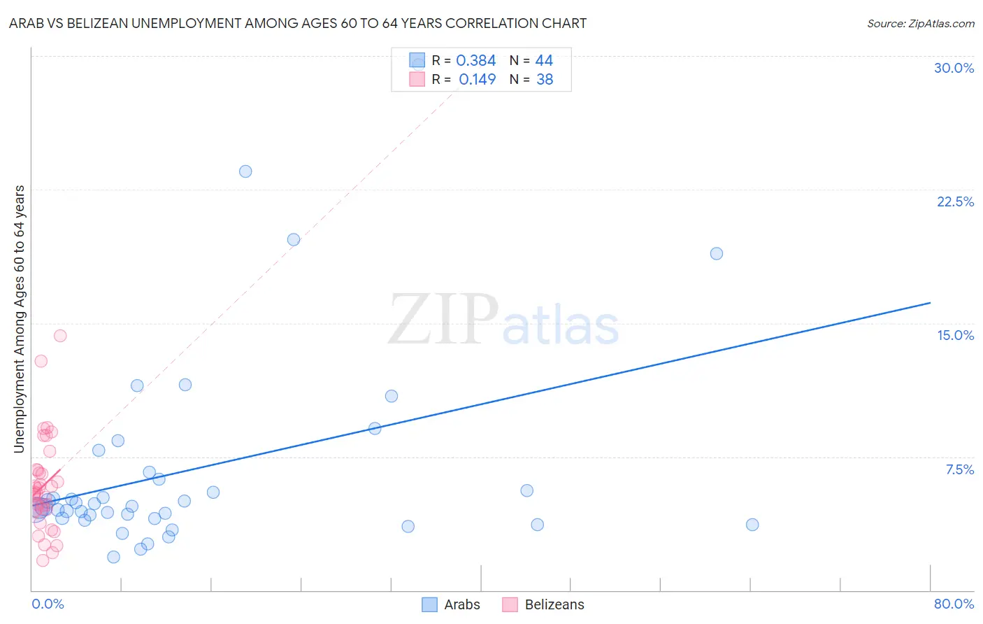 Arab vs Belizean Unemployment Among Ages 60 to 64 years
