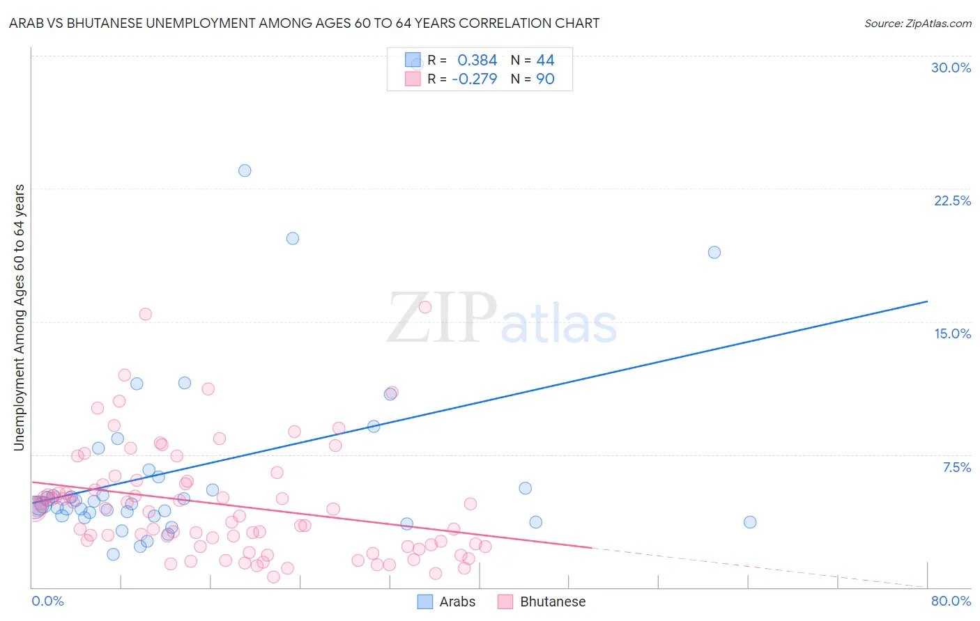 Arab vs Bhutanese Unemployment Among Ages 60 to 64 years
