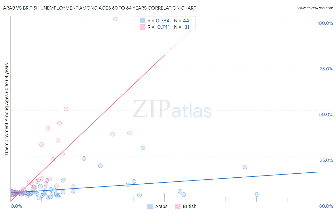Arab vs British Unemployment Among Ages 60 to 64 years
