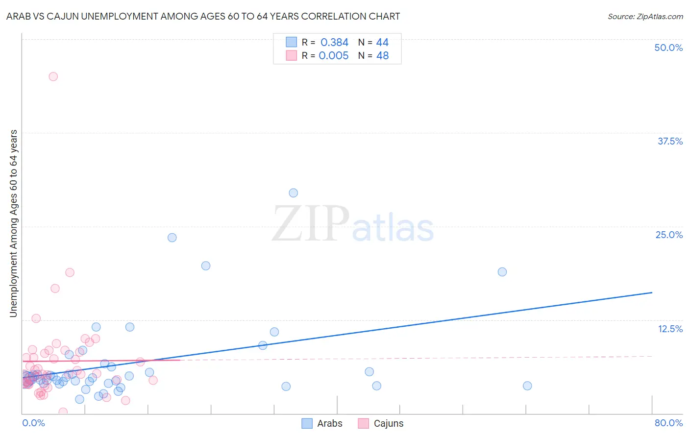 Arab vs Cajun Unemployment Among Ages 60 to 64 years
