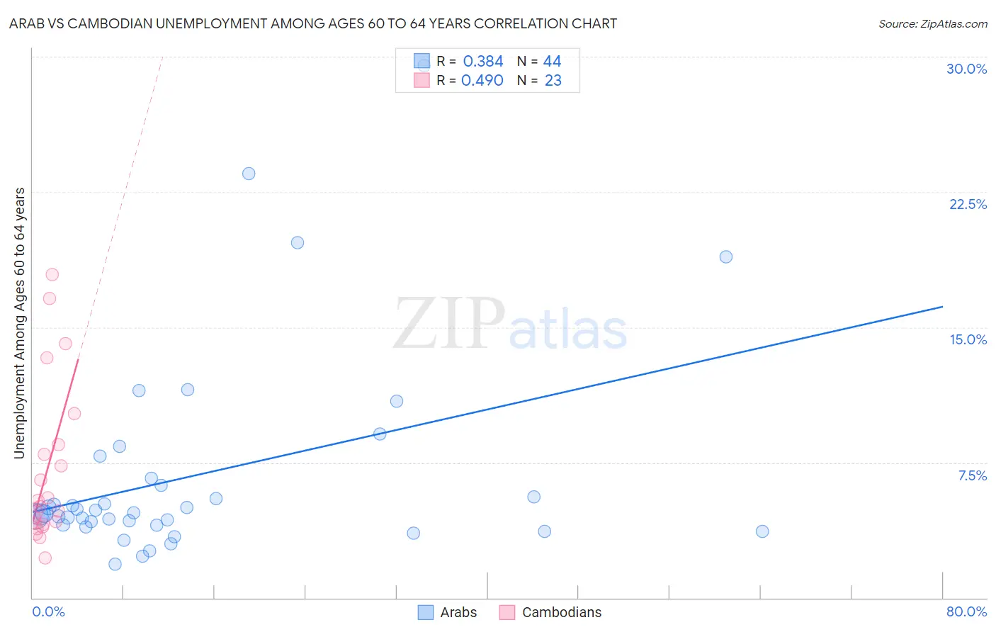 Arab vs Cambodian Unemployment Among Ages 60 to 64 years