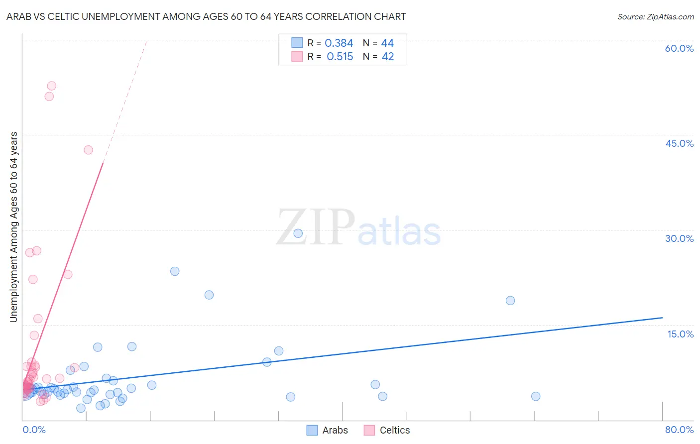 Arab vs Celtic Unemployment Among Ages 60 to 64 years