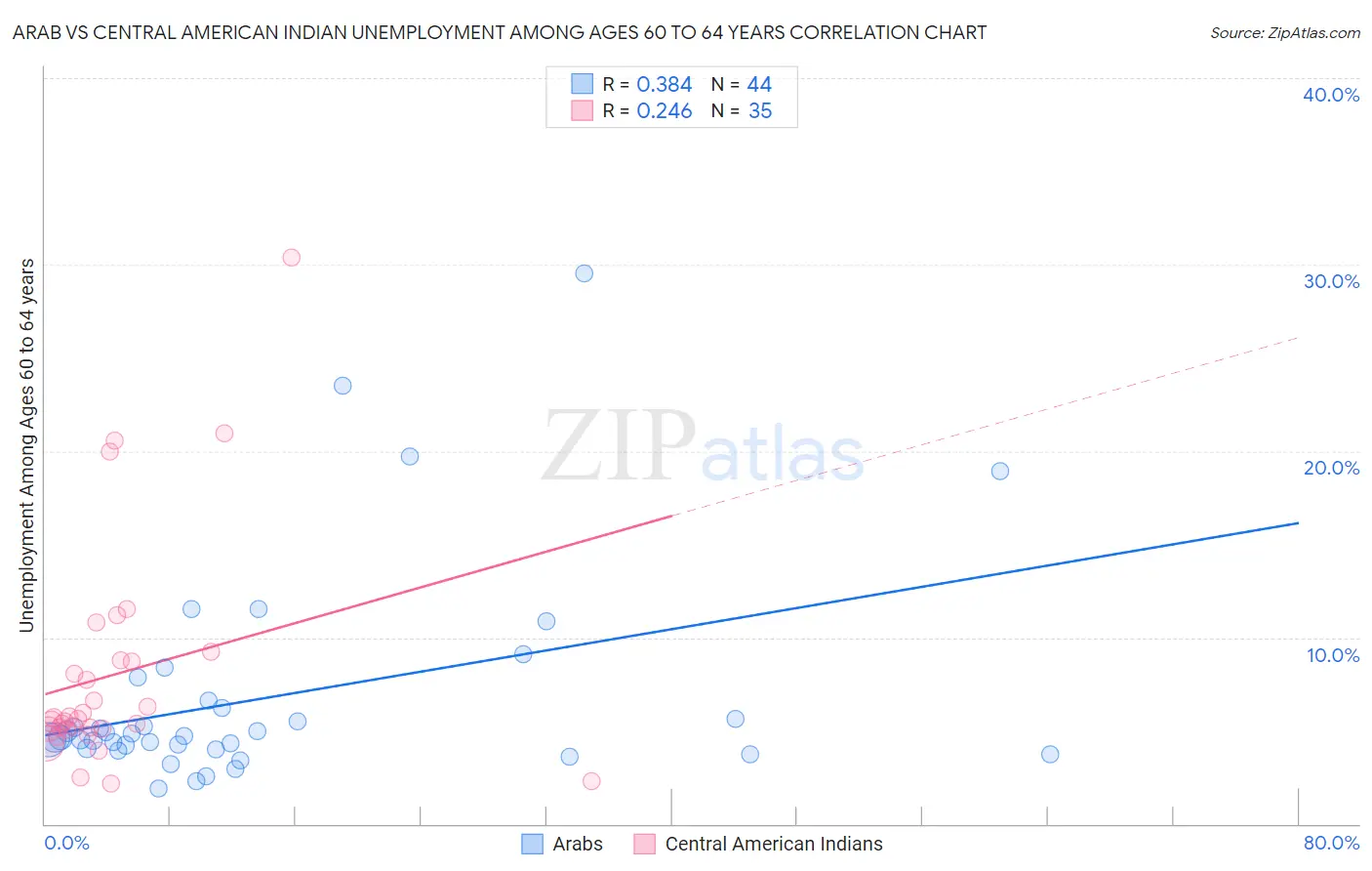 Arab vs Central American Indian Unemployment Among Ages 60 to 64 years