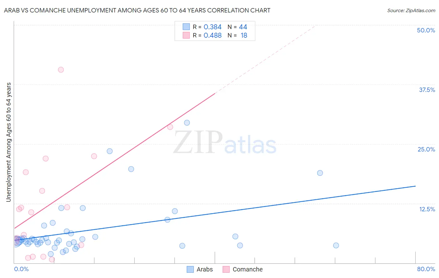 Arab vs Comanche Unemployment Among Ages 60 to 64 years