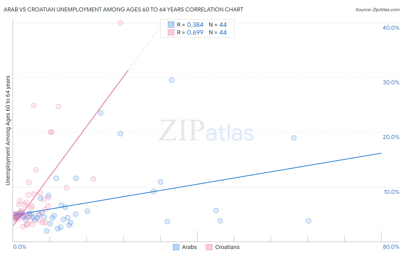 Arab vs Croatian Unemployment Among Ages 60 to 64 years