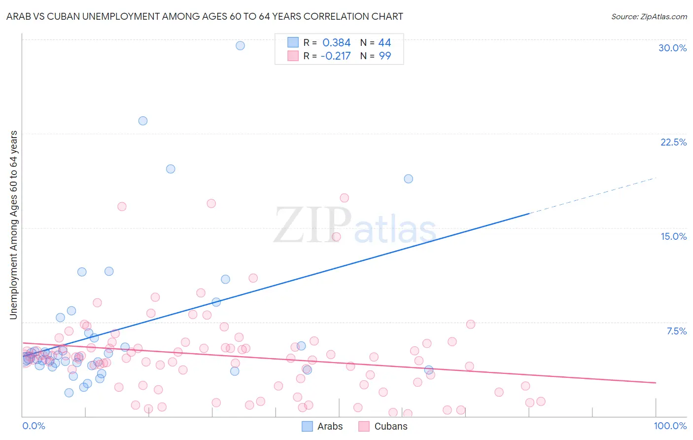 Arab vs Cuban Unemployment Among Ages 60 to 64 years
