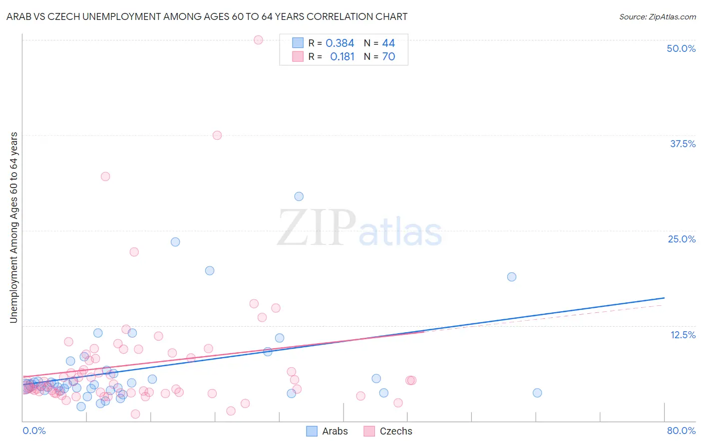 Arab vs Czech Unemployment Among Ages 60 to 64 years