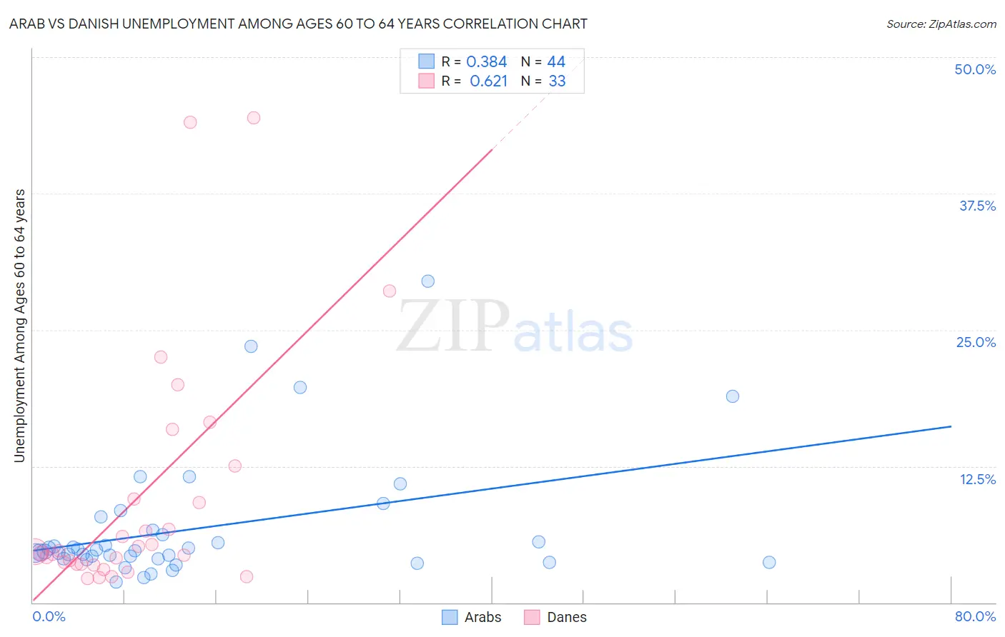 Arab vs Danish Unemployment Among Ages 60 to 64 years